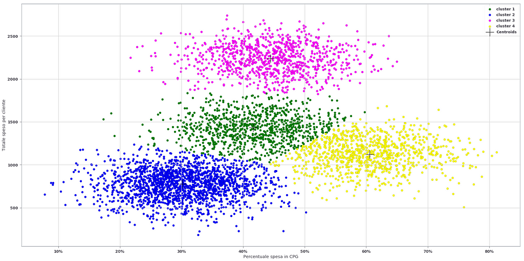 Unsupervised Learning: How To Categorize An Unlabelled Dataset? | LaptrinhX
