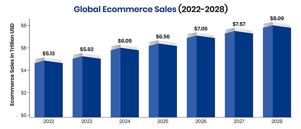 global ecommerce sales