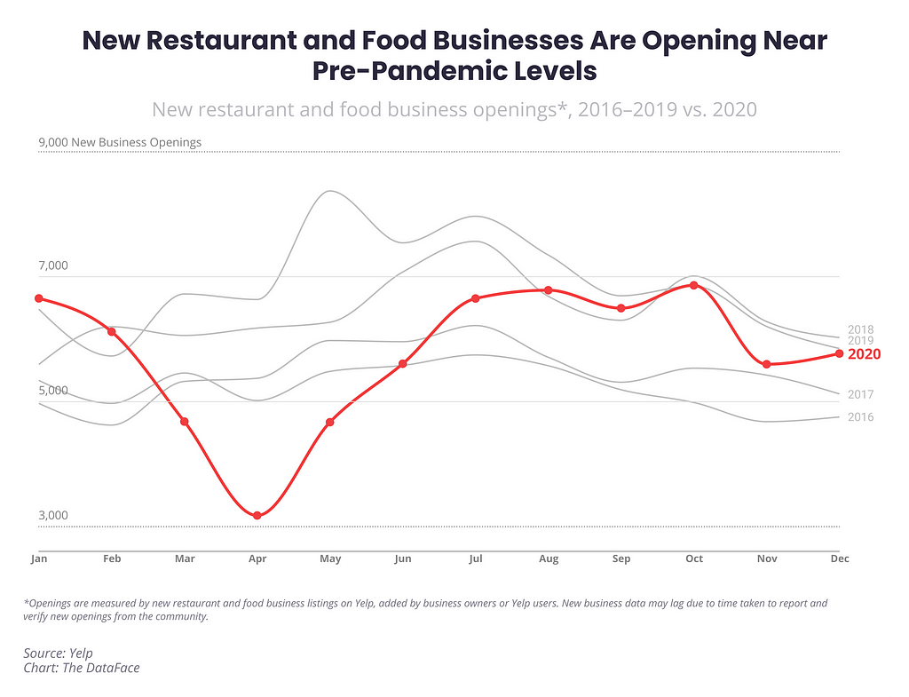 New Restaurant and Food Businesses Are Opening Near Pre-Pandemic Levels New restaurant and food business openings*, 2016–2019