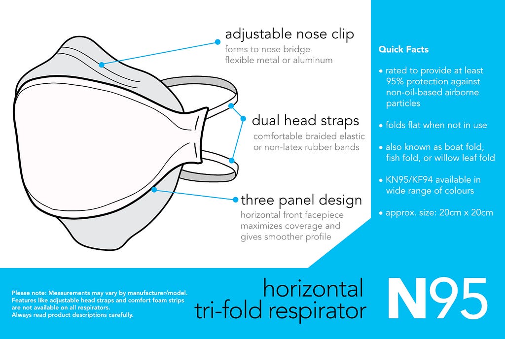 infographic is a diagram of a three-panel/tri-fold N95 respirator with quick facts about its features. approximate size of respirator: 20cm x 20cm