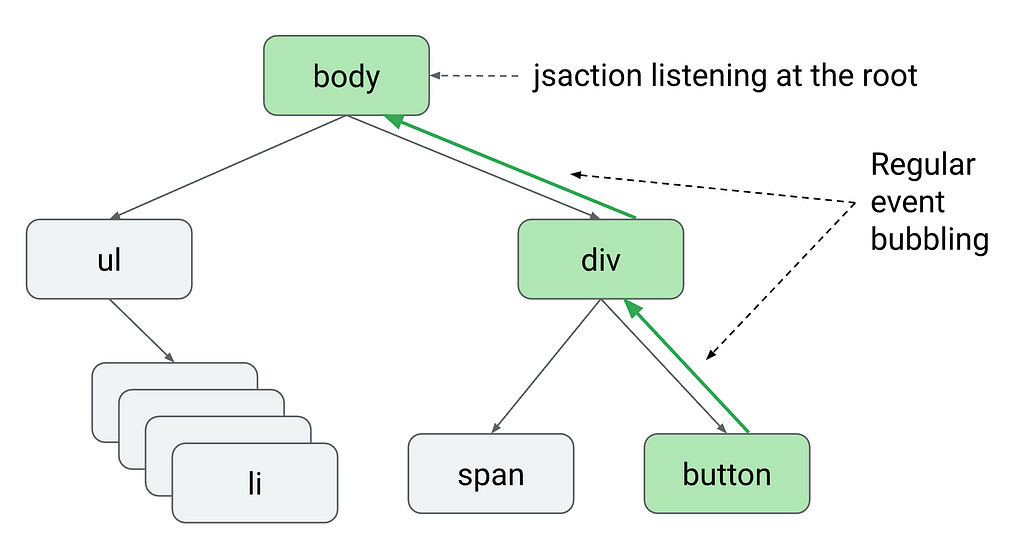 A diagram illustrating event propagation in HTML. Text at the top reads “body jsaction listening at the root”. Below is the text “Regular event bubbling”. A tree structure branches out below, showing the relationship between HTML elements. The root of the tree is labelled “body”. Text beside it reads “jsaction listening at the root”. Branching from “body” is a shape labelled “ul”. Branching from “ul” is a shape labelled “li”. Branching from “body” is another shape labelled “div”. Branching fro