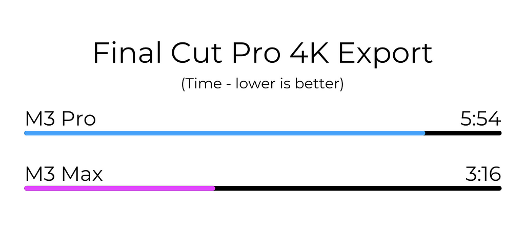 M3 Max vs M3 Pro Final Cut Pro 4K Export