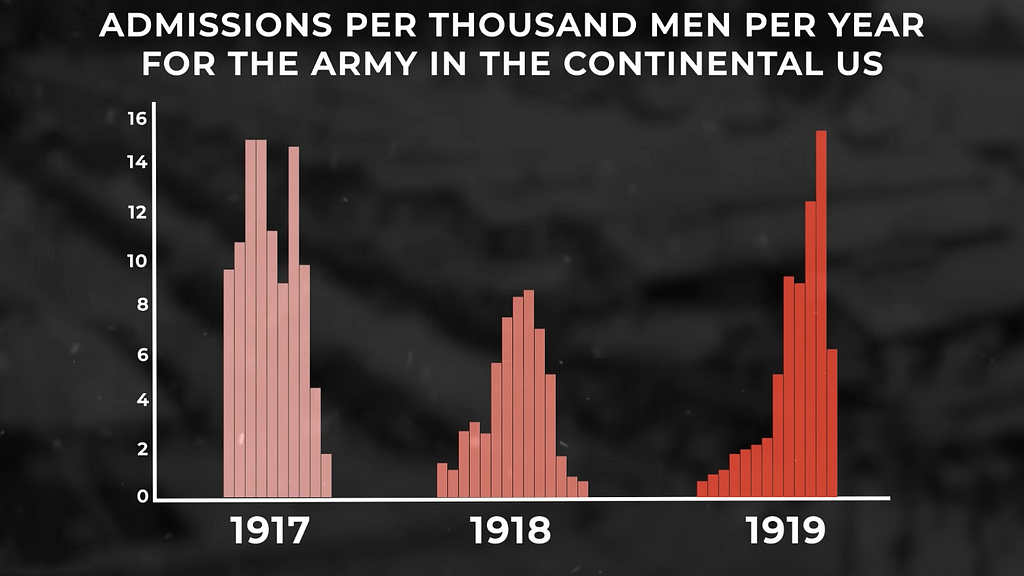 A chart of admissions per thousand men per year for the army in the continental U.S.