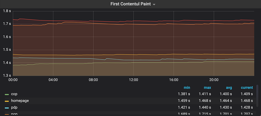 First contentful paint graph in Grafana