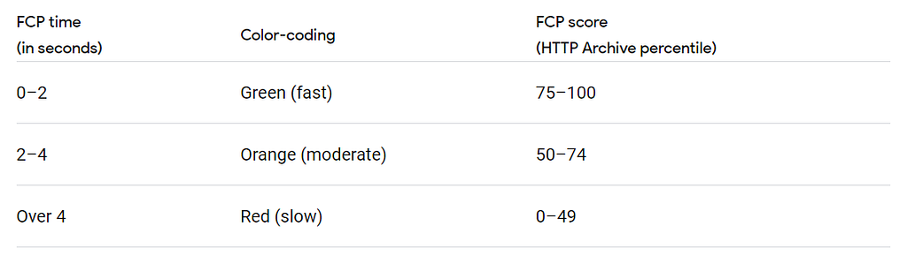 2 seconds — fast: (75 percentile), 4 seconds — moderate (50th percentile), Slow (Below)