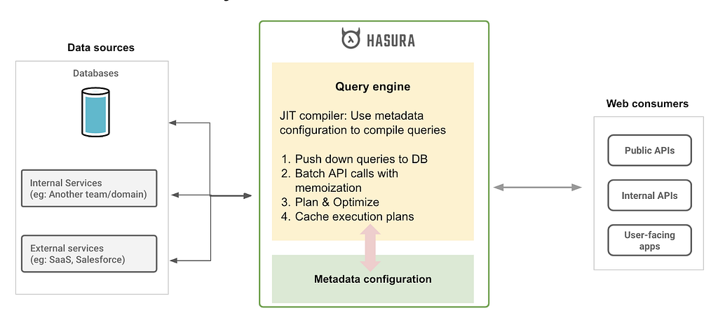 hasura api development