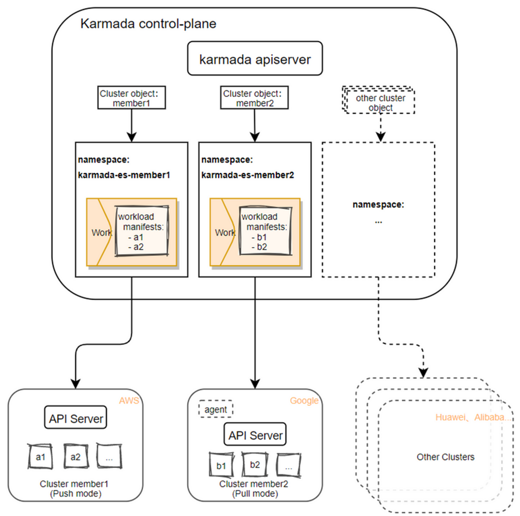 Karmada control plane is connected Kubernetes clusters hosted in various cloud providers