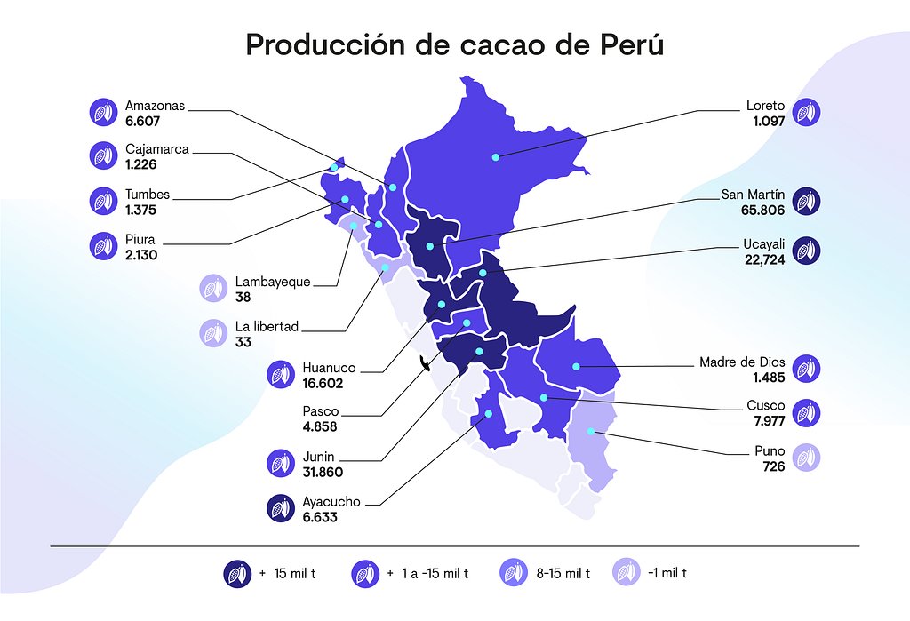 Producción de cacao de Perú