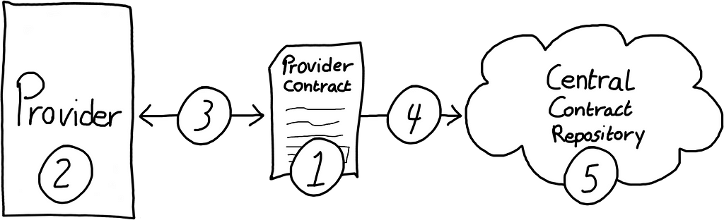 Diagram: Provider-side workflow showing how the provider writes a contract and publishes it to the central contract repository