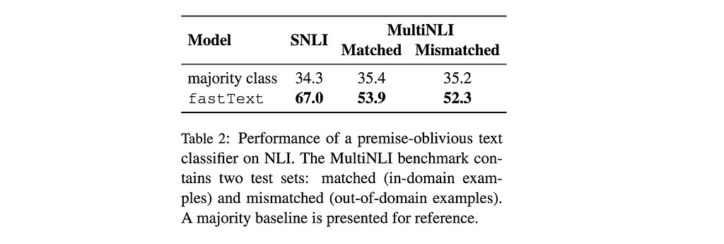 table showing performance better than baseline, when using the hypothesis only and not the premise