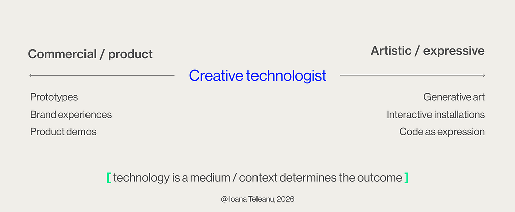 A two-axis map places Creative Technologist toward broad technological mediums and exploration, Design Technologist in the middle, and Design Engineer closer to focused interface work and production.