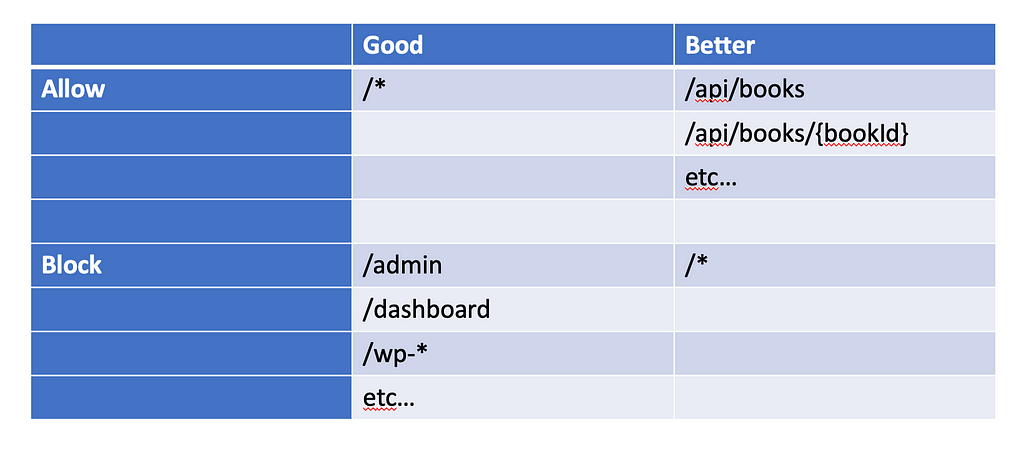 Optimising the application security approach by flipping from static to dynamic WAF ACLs