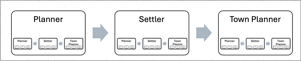 Fractal diagram, starting with three blocks labeled, from left to right: Planner, Settler, Town Planner. Each block contains a smaller diagram with the same three blocks, and each smaller block contains a smaller diagram with the same three blocks.