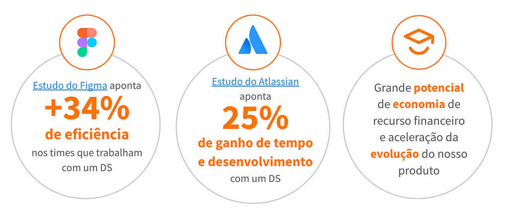 Gráfico com três informações. A primeira traz o logotipo do Figma e está escrito: “Estudo do Figma aponta +34% de eficiência nos times que trabalham com um DS”. Na segunda tem o logotipo do Atlassian e está escrito: “Estudo do Atlassian aponta 25% de ganho de tempo e desenvolvimnto com um DS”. Na terceira aparece o logotipo do Passei Direto e está escrito: “Grande potencial de economia de recurso financeiro e aceleração da evolução do nosso produto“