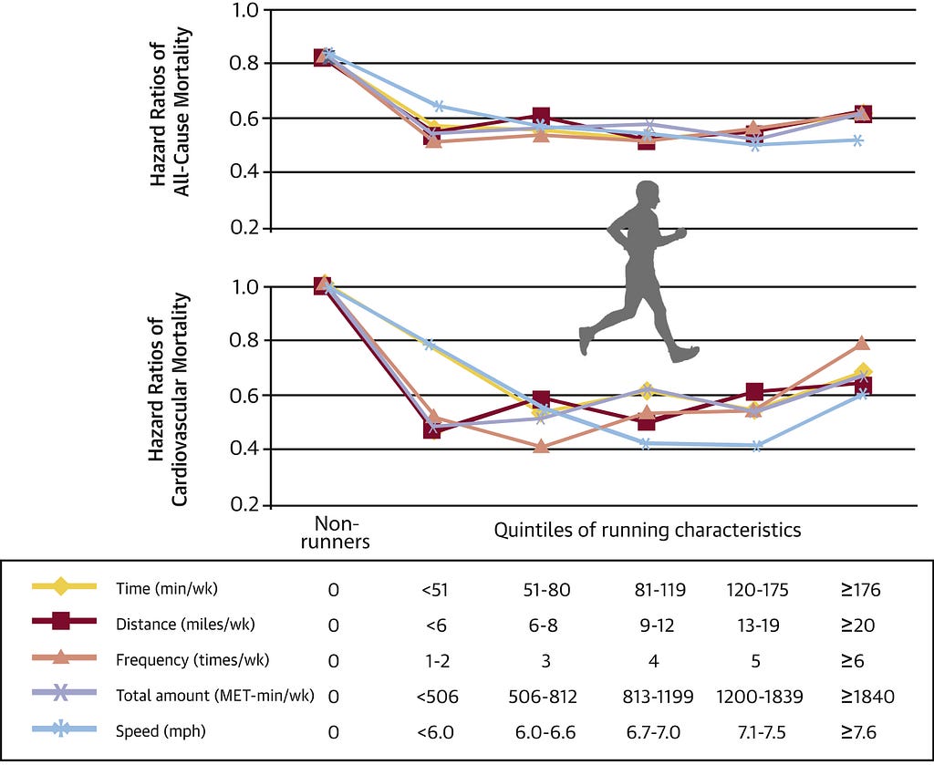 Chart comparing the hazard ratios of all-cause and cardiovascular mortality among quintiles of runners