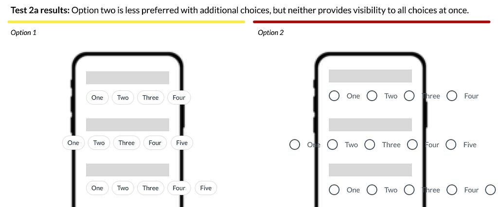 Test 2a results: Option two is less preferred with additional choices, but neither provides visibility to all choices at once.