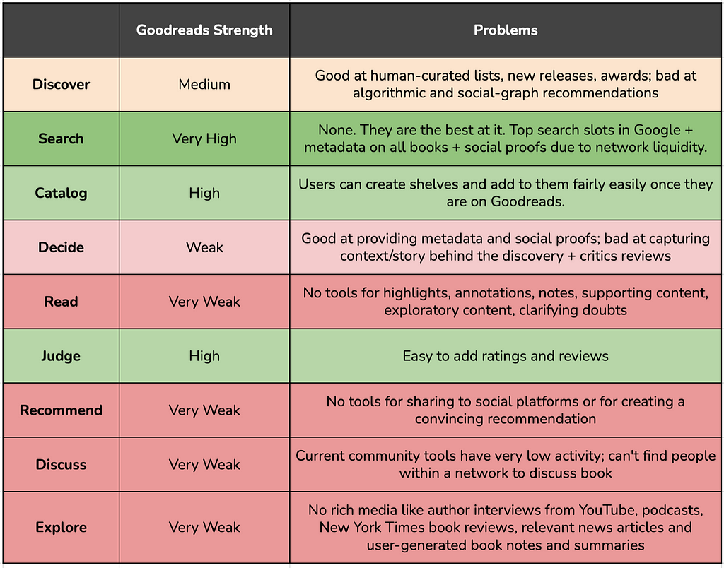 A summary of Goodread’s strengths across the various steps of the reader’s journey.