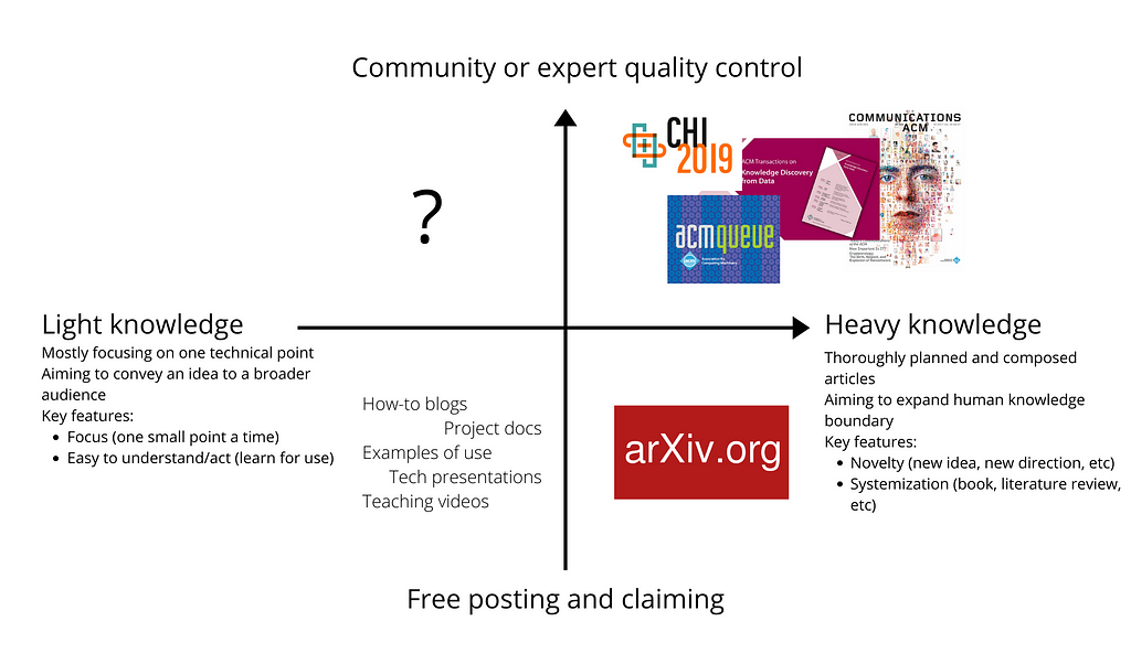 The missing service for community-vetted quality light knowledge