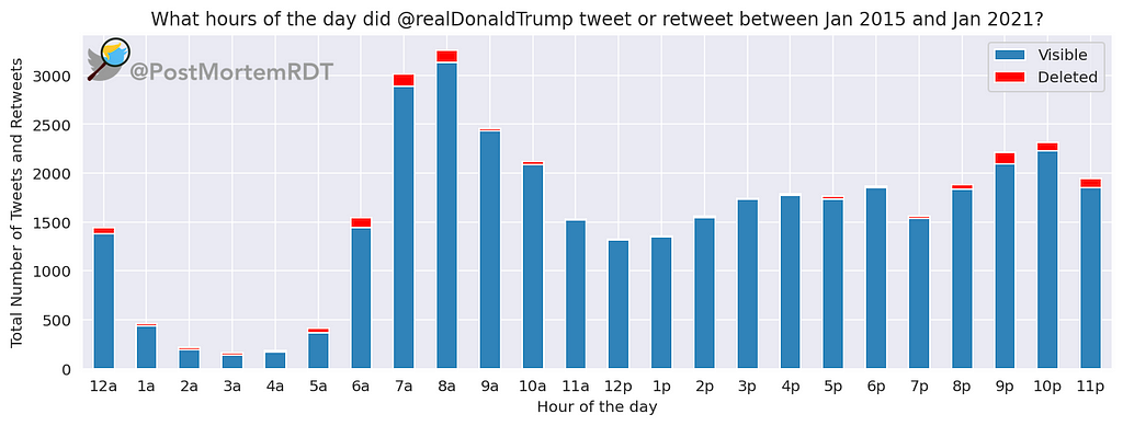 A bar chart with the Hour of the Day on the x-axis and Total Number of Tweets and Retweets on the y-axis for all tweets.