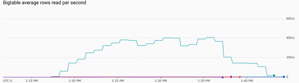 Graph showing the read throughput in Bigtable: consumers of user response data read lots of data while conversations are in progress, roughly 40,000 rows per second at peak.