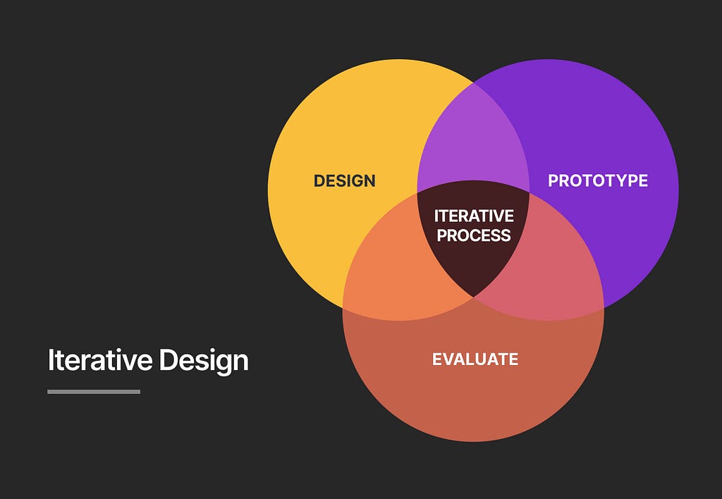 Image for Iterative design process