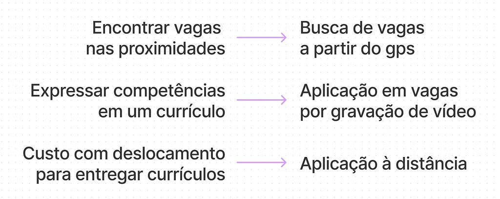 Quadro relacionando as dores encontradas no público com as funções necessárias para o MVP. Dores: Encontrar vagas nas proximidades; Expressar competências em um currículo; Custo com deslocamento para entregar currículos. Funções: Busca de vagas a partir do gps; Aplicação em vagas por gravação de vídeo; Aplicação à distância.