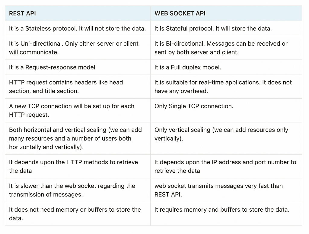 Difference between Rest API and Web Socket API