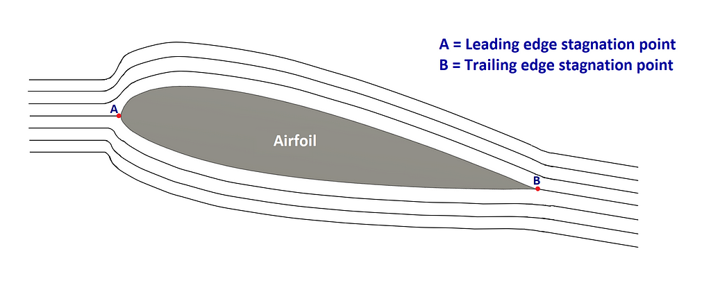 Laminar flow over airfoil with leading edge stagnation point and trailing edge stagnation point.