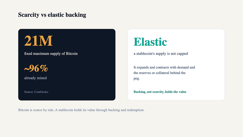 Bitcoin’s 21 million fixed supply, about 96% already mined, contrasted with a stablecoin’s elastic supply held in place by backing and redemption.