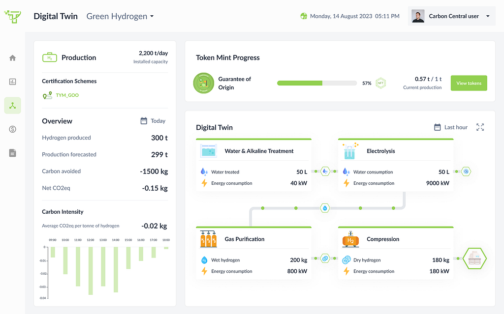 Carbon Central — Digital Twin for an example Green Hydrogen Facility