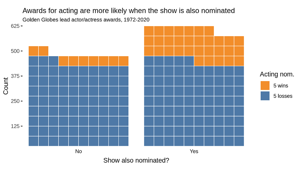 Plot showing win likelihood in Golden Globe television acting categories for the cases when the show is also nominated in the same year and when it is not