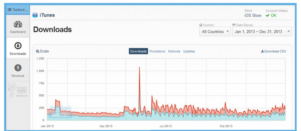 Picture shows a graph with download app for iPhone and iPad whit huge spikes.