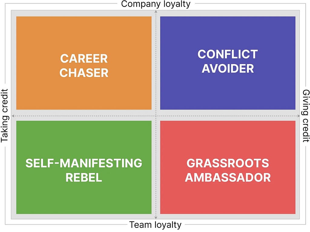 A chart showing four types of managers when it comes to their loyalty and giving/taking credit characteristics: Career chasers take credit and are loyal to the company, conflict avoiders give credit but are still loyal to the company, Self-manifesting rebels take credit but are loyal to their teams, and the Grassroots ambassadors give credit and are loyal to their teams.