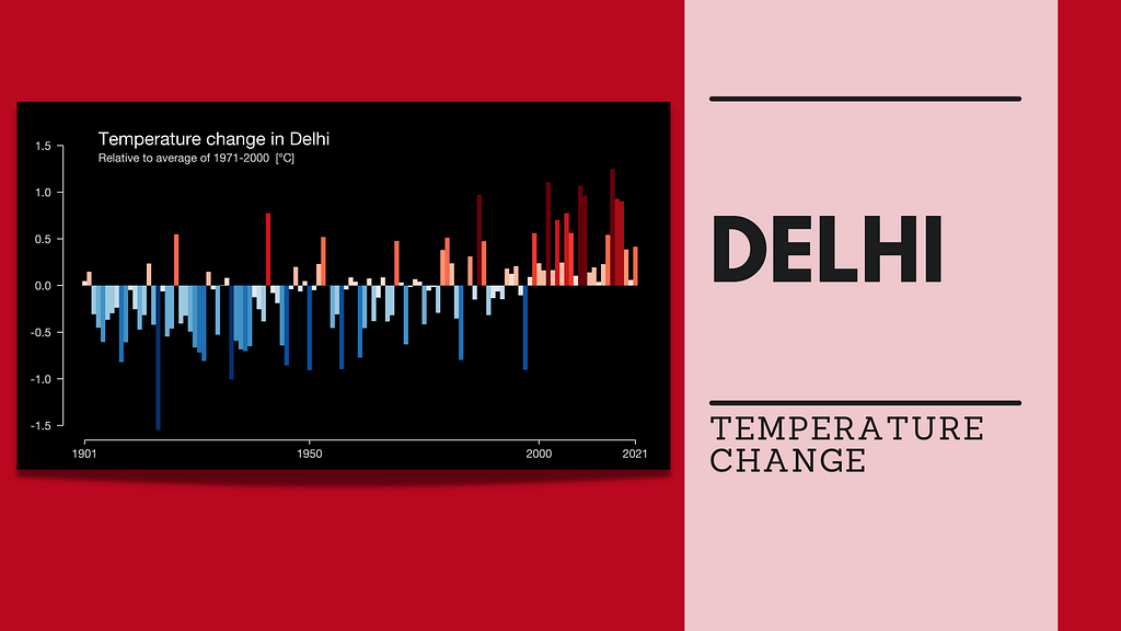 A chart showing the rise in Delhi’s temperature