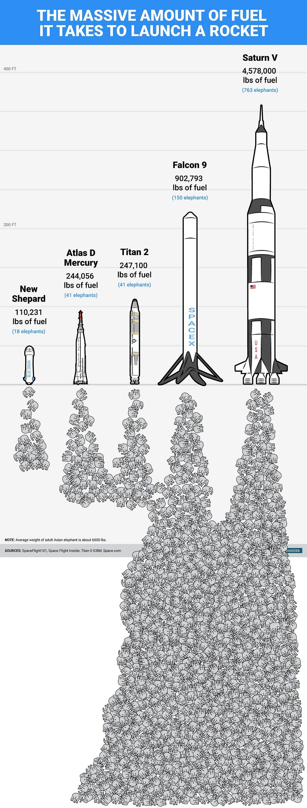 The mass of rocket fuel utilized by various rockets compared to its mass equivalence with an elephant