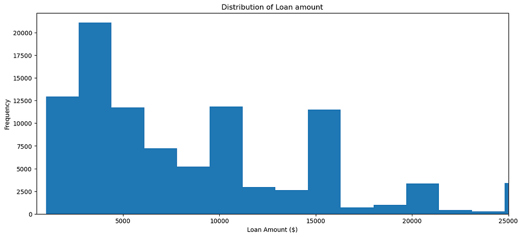 Loan Amount distribution