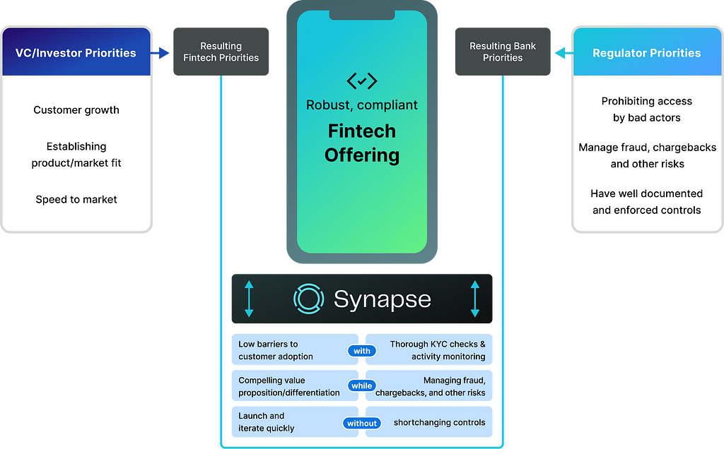 Synapse bridges the competing stakeholder priorities by finding a sensible middle ground