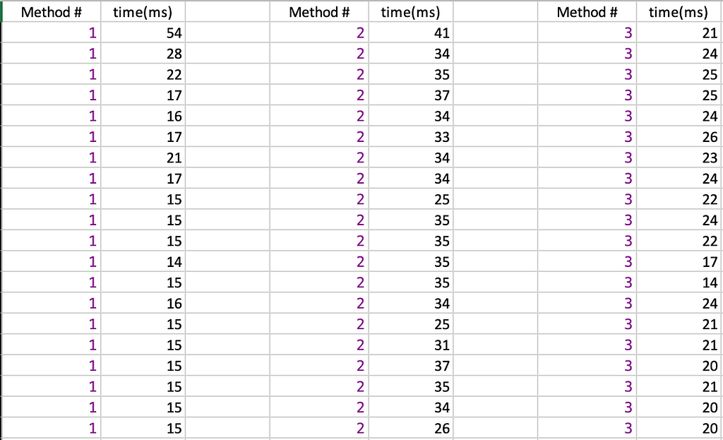 table representing the transaction times of all 3 methods