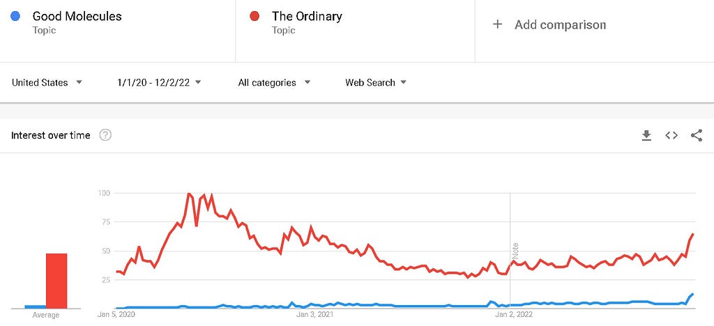 Google Trends comparison graph between The Ordinary (red line) and Good Molecules (blue line) showing the red line as always higher throughout the whole period between early 2020 until December 2022.