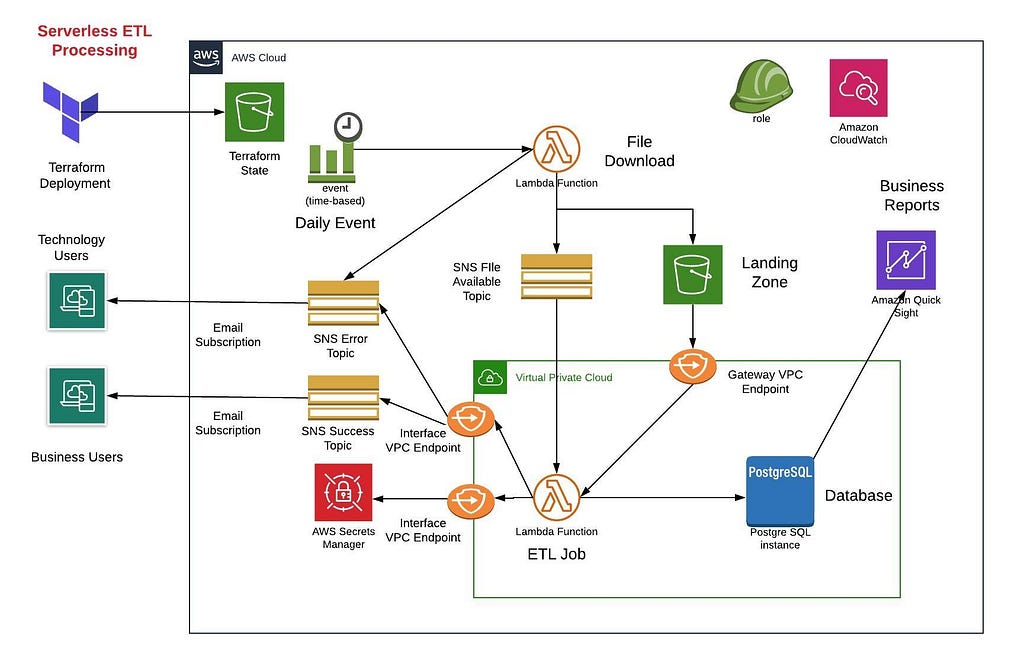 Serverless ETL Processing In AWS | LaptrinhX