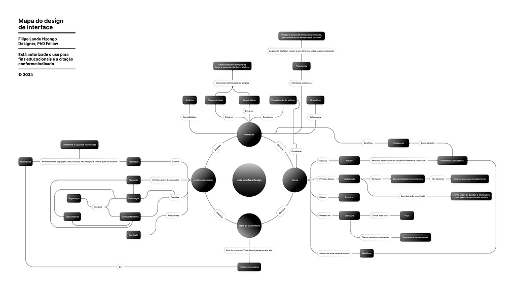 Mapa do design de interface