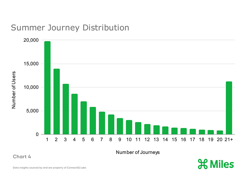 The distribution of number of journeys taken by Miles users in summer 2021.