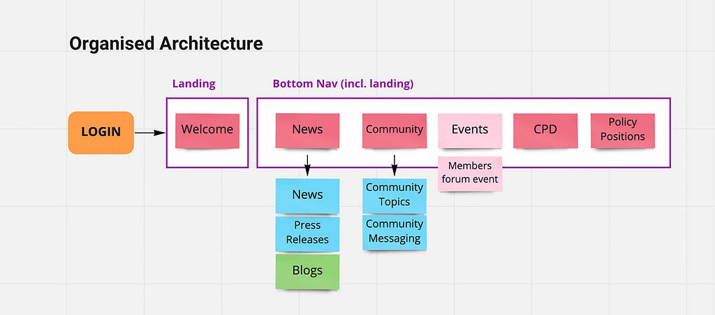 An example of Information Architecture