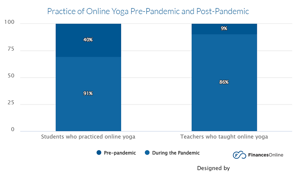 Practice of yoga pre and post pandemic