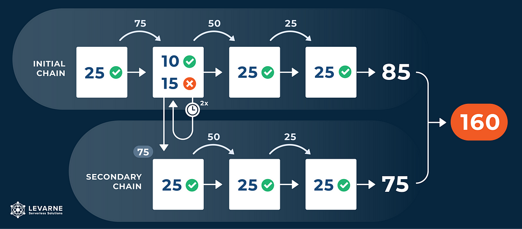 Illustration of our small case study we described below