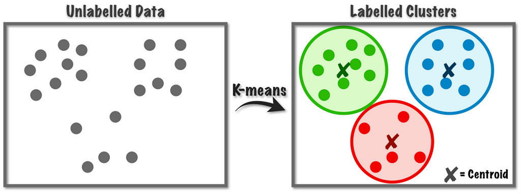 Na esquerda, gráfico com pontos dispersos e o título “Unlabelled Data”. Na direita, o mesmo gráfico, porém com os pontos agrupados em 3 clusters (um representado pela cor verde, um vermelho e outro azul), no centro de cada cluster há um x representando o centróide. Entre os dois gráficos, há uma seta indo da esquerda para a direita com a palavra “K-means” sobre ela.