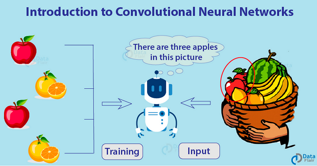 For example, to let neutral networks recognize how many apples in the input picture, we would firstly train it with training dataset to let it understand what is apple.