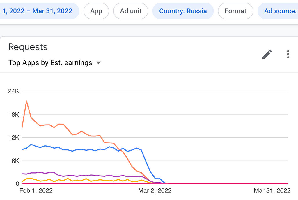 ad revenue after Ukraine and Russia war