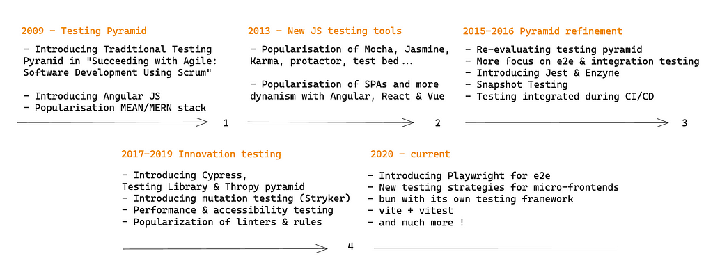 Timeline aproximado de los avances en el testing de frontend