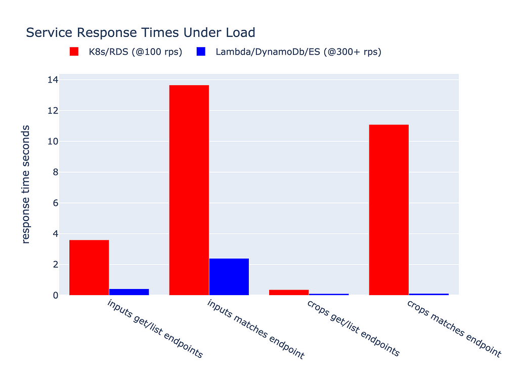 Service Response Times Plot as describe in article (https://gist.github.com/zwing99/f1cab7306c86af02f0fad528ebe385f9)